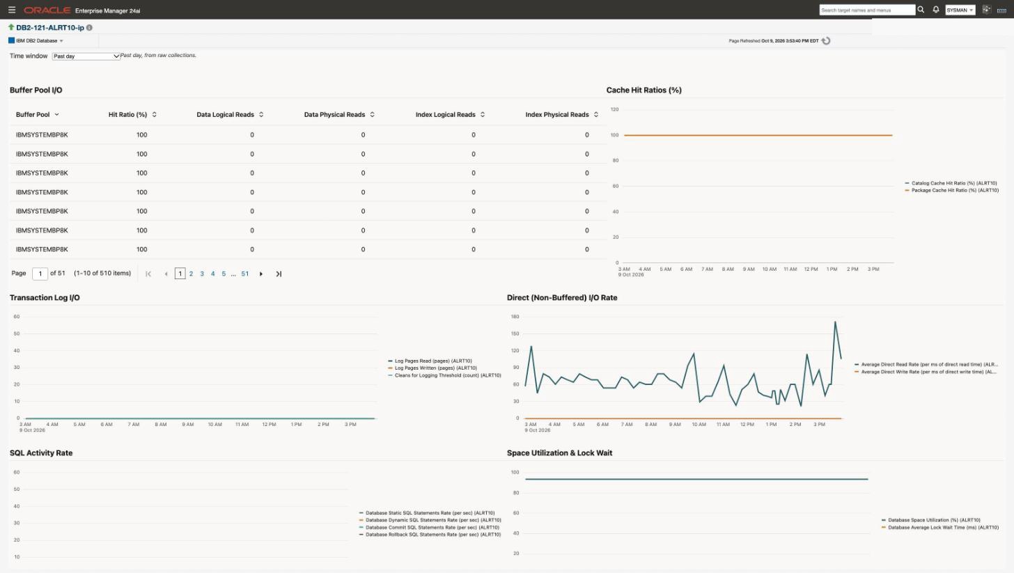 The Performance page