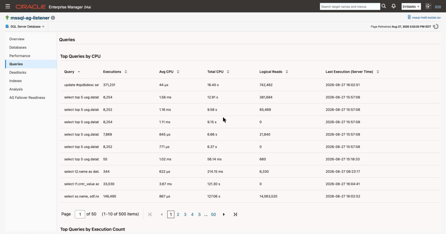 The Queries page, showing top queries by CPU with executions, average and total CPU, and logical reads