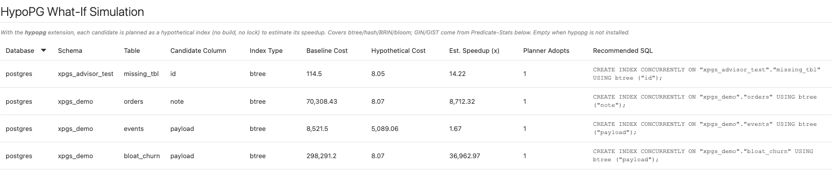 The HypoPG What-If Simulation section showing baseline cost, hypothetical cost, estimated speedup, and the complete CREATE INDEX statement