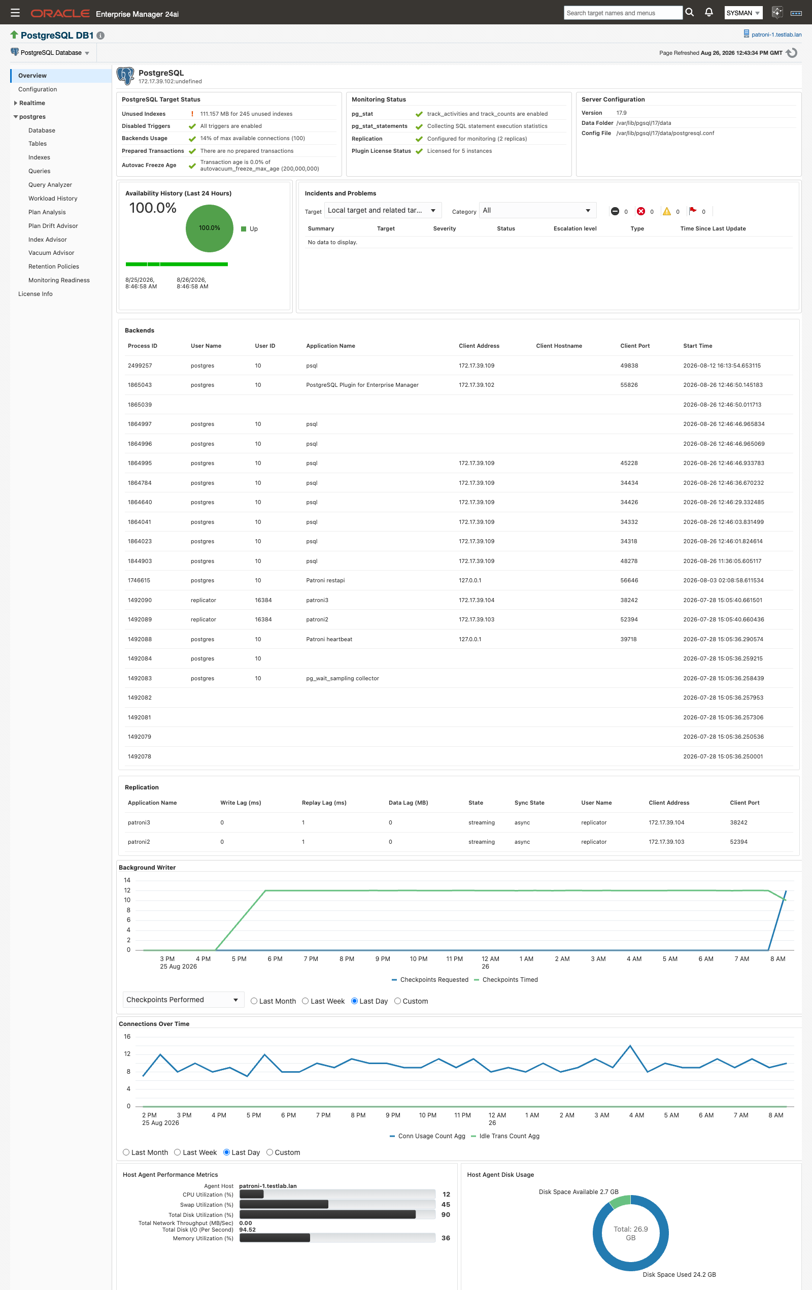 The Overview page showing availability, incidents, Backends and Replication tables, and the Background Writer and Connections Over Time charts