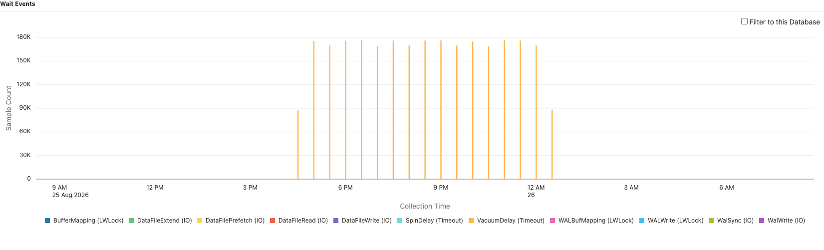 The Wait Events panel on Query Analyzer showing stacked wait-event counts for one statement