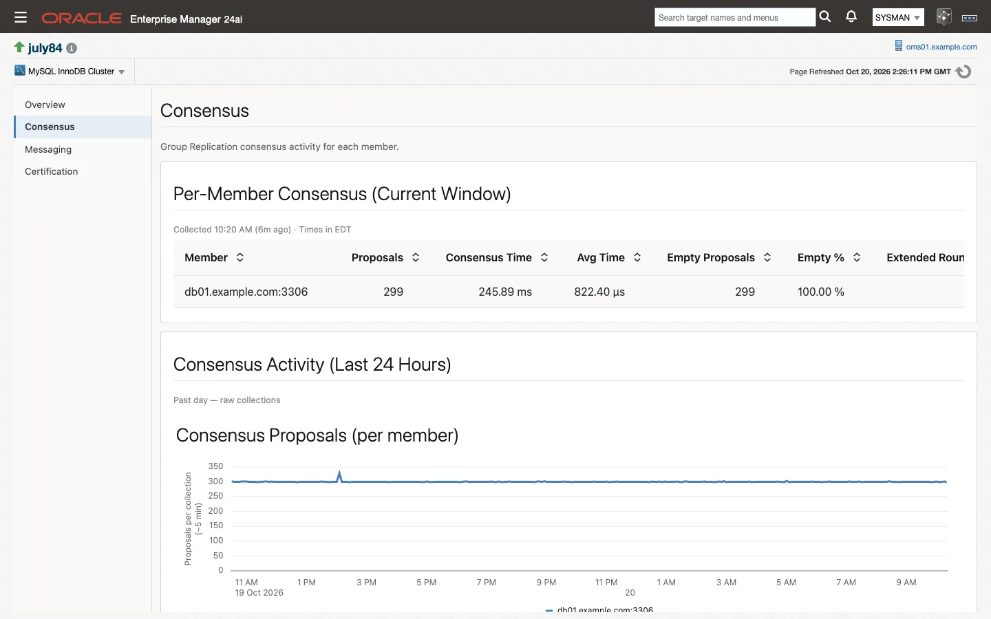 The Consensus page: per-member consensus proposals and timings for the current window, and the proposals chart over the last 24 hours