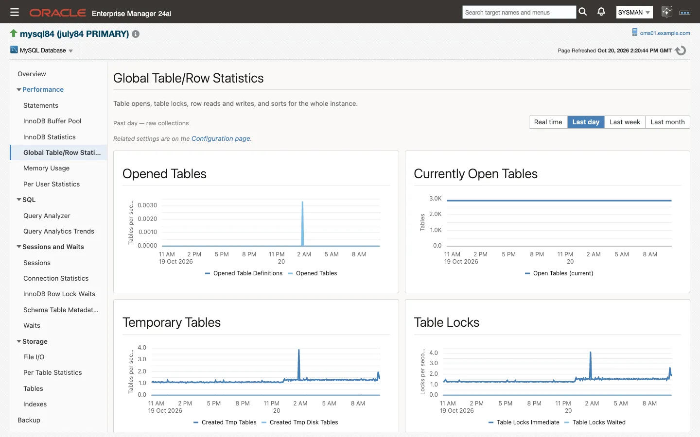 The Global Table/Row Statistics page: opened tables, currently open tables, temporary tables and table locks charts