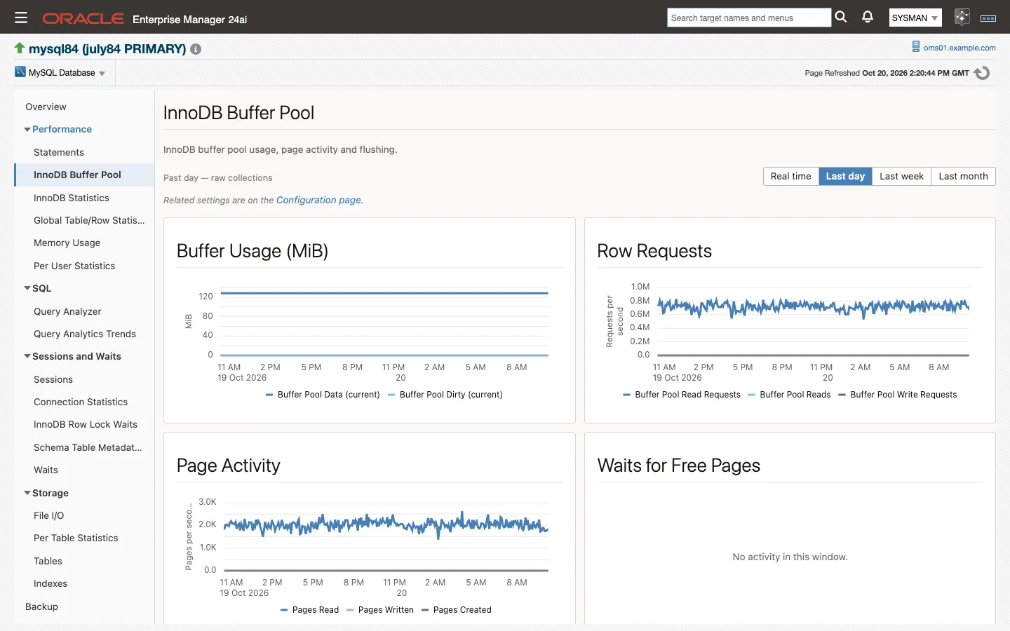 The InnoDB Buffer Pool page: Buffer Usage, Row Requests, Page Activity and Waits for Free Pages charts
