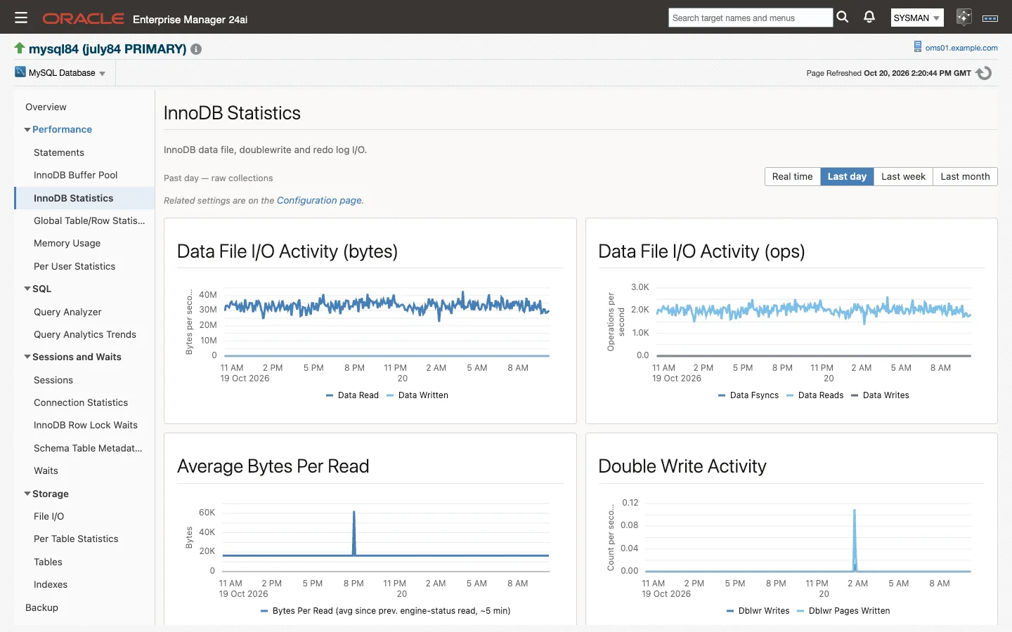 The InnoDB Statistics page: data file I/O in bytes and operations, average bytes per read and double-write activity