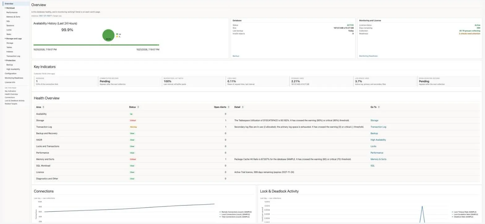 IBM Db2 Database Overview page: availability, the Database card, the Monitoring and License card with its Readiness row, Key Indicators and Health Overview