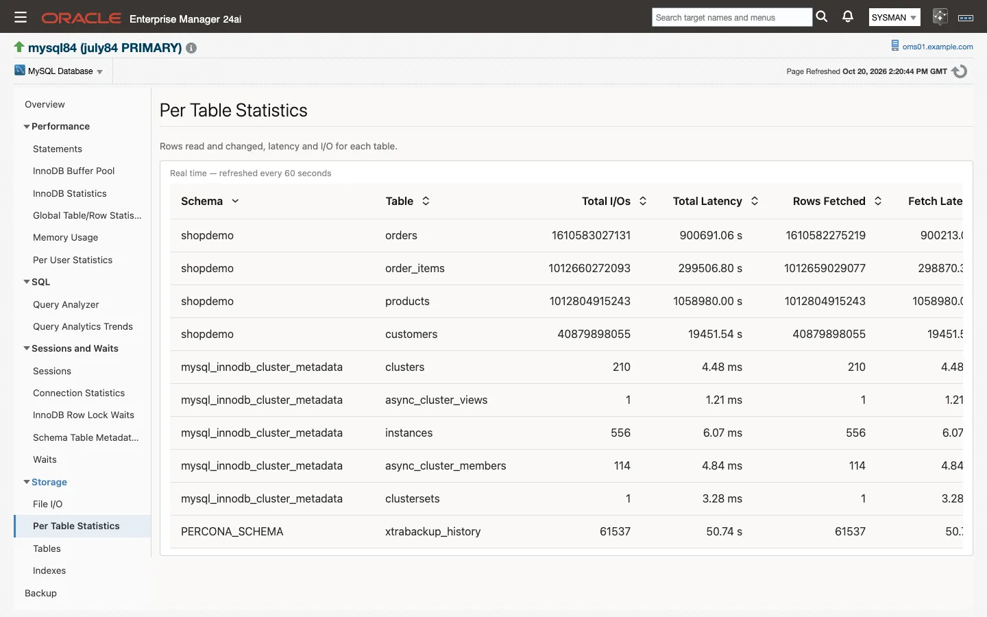 The Per Table Statistics page: rows read and changed, latency and I/O for each table