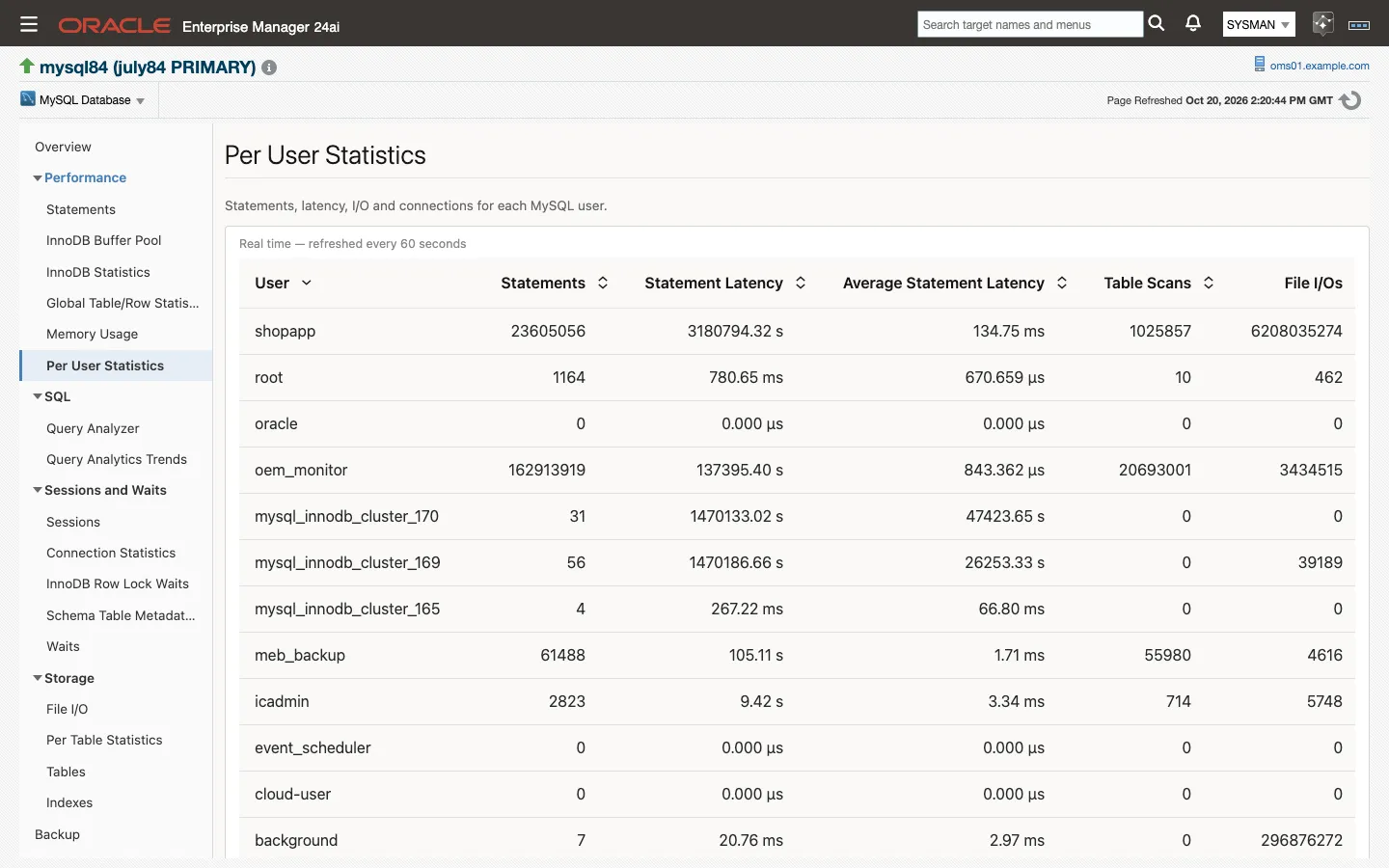 The Per User Statistics page: statements, latency, table scans and file I/O for each MySQL account