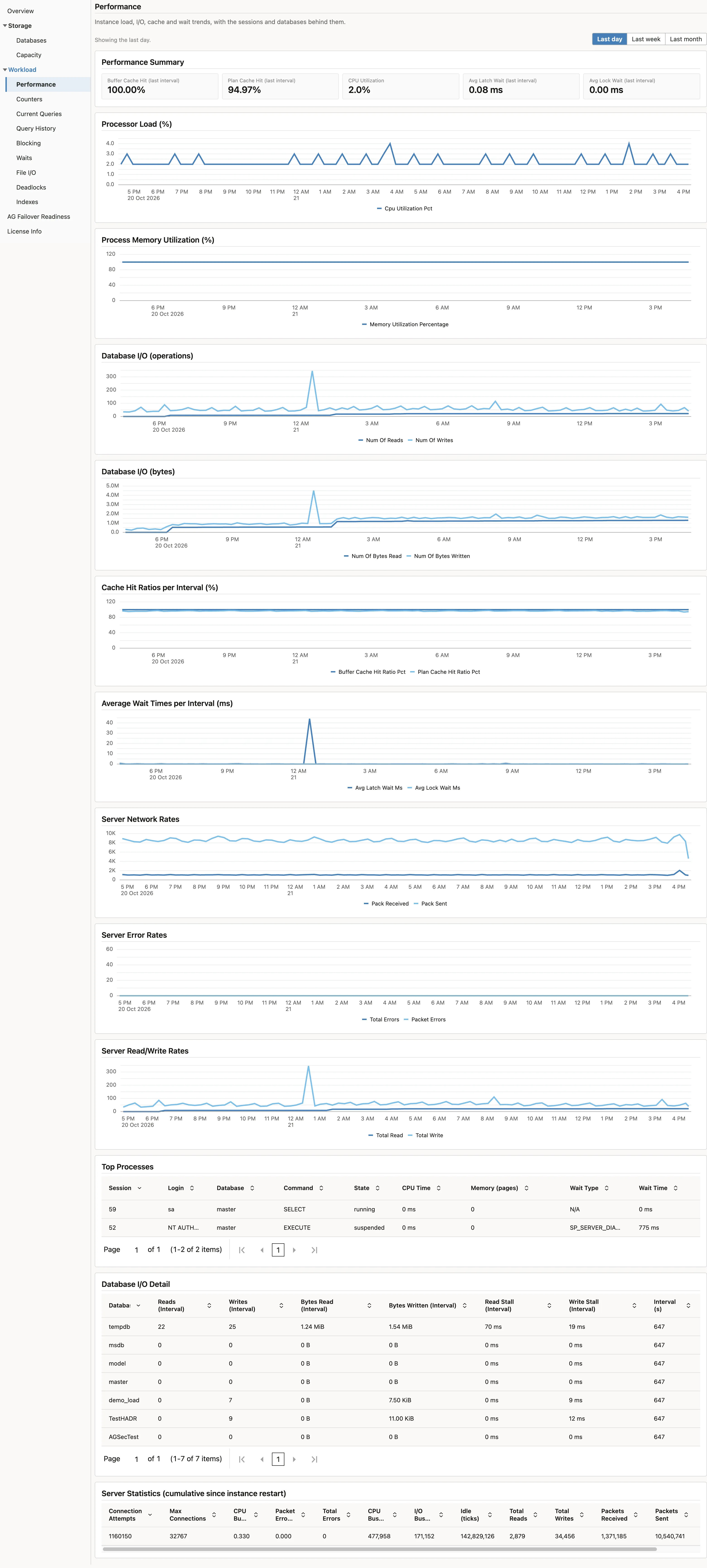 The Performance page, showing the summary tiles and the processor and memory charts