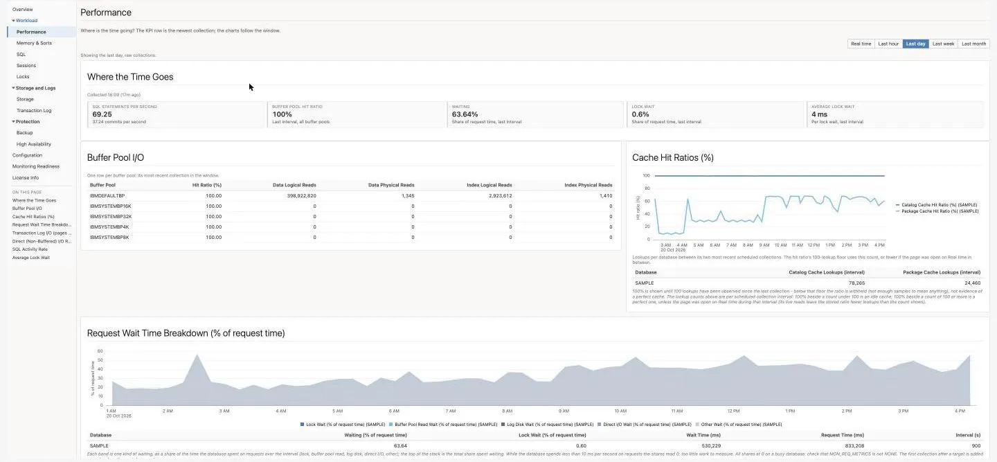 Performance page: Where the Time Goes tiles, Buffer Pool I/O and Cache Hit Ratios