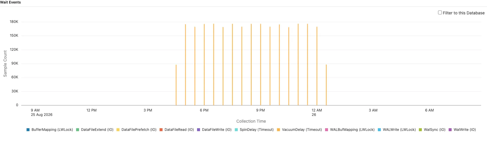 The Wait Events panel on Query Analyzer showing stacked wait-event counts for one statement