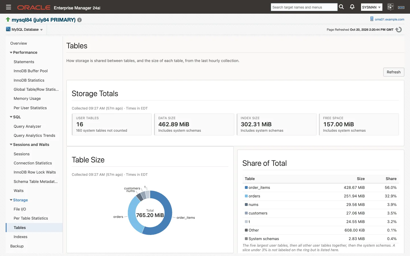 The Tables page: storage totals tiles, the table size ring and the share of total list