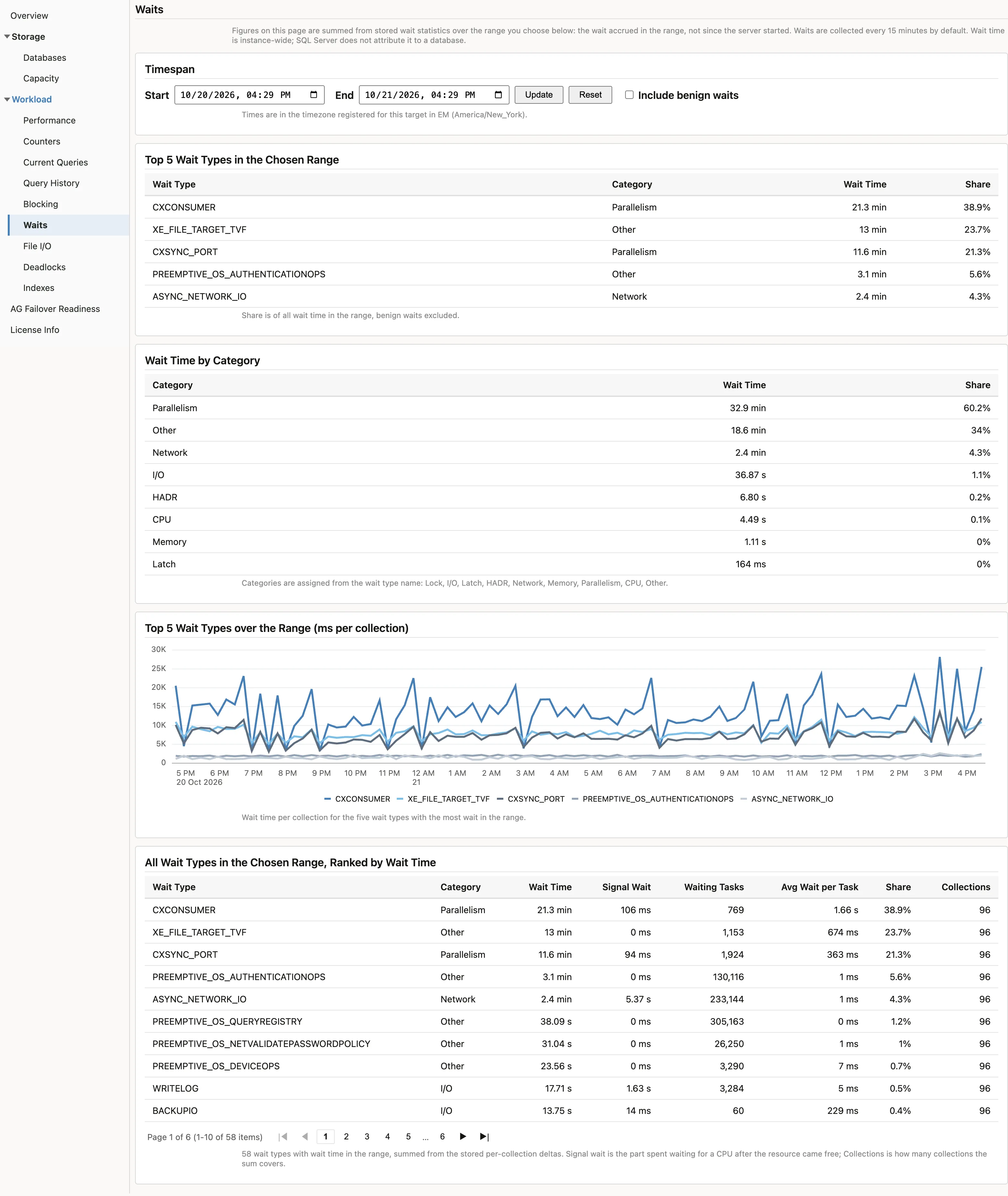 The Waits page, showing the top five wait types, the category split and the trend over the chosen range